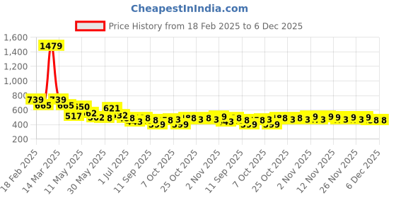 myntra.com BUMZEE Boys Striped T-shirt with Shorts bumzee Price History Graph from 18 Feb 2025 to 5 Dec 2025