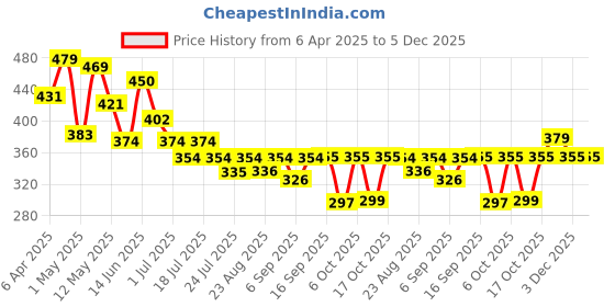 myntra.com BUMZEE Boys Striped T-shirt with Shorts bumzee Price History Graph from 6 Apr 2025 to 5 Dec 2025