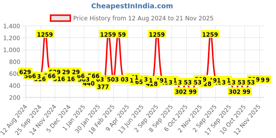 myntra.com BUMZEE Boys Sweatshirt bumzee Price History Graph from 12 Aug 2024 to 20 Nov 2025