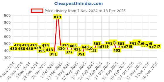 myntra.com BUMZEE Boys T-shirt with Pyjamas bumzee Price History Graph from 7 Nov 2024 to 18 Dec 2025