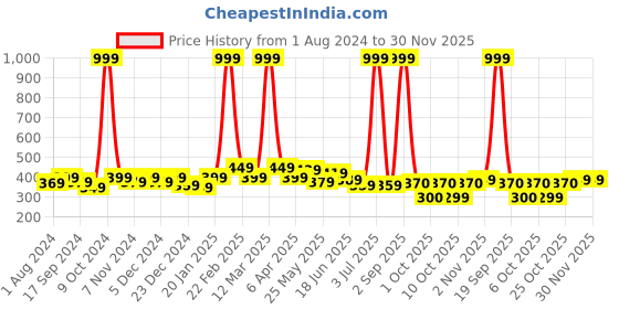 myntra.com BUMZEE Boys T-shirt with Shorts bumzee Price History Graph from 1 Aug 2024 to 30 Nov 2025