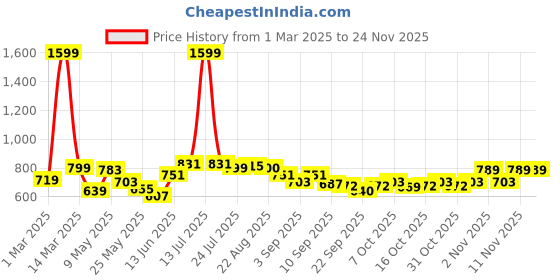 myntra.com BUMZEE Boys T-shirt with Shorts bumzee Price History Graph from 1 Mar 2025 to 24 Nov 2025