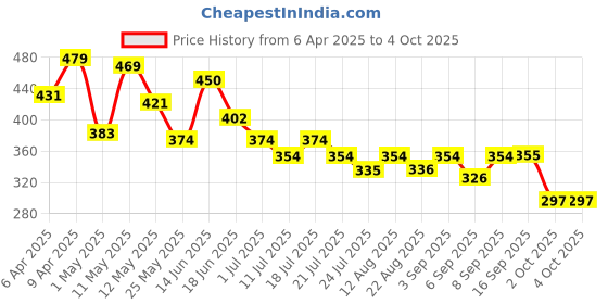 myntra.com BUMZEE Boys T-shirt with Shorts bumzee Price History Graph from 6 Apr 2025 to 4 Oct 2025