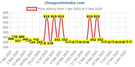 myntra.com BUMZEE Boys Tie and Dye Dyed T-shirt bumzee Price History Graph from 7 Apr 2025 to 5 Dec 2025