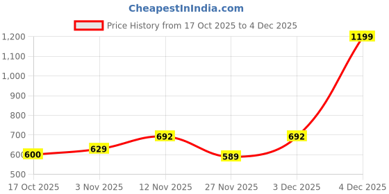 myntra.com BUMZEE Boys Typography Cotton Regular Fit Joggers Track Pant bumzee Price History Graph from 17 Oct 2025 to 4 Dec 2025