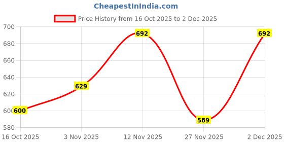 myntra.com BUMZEE Boys Typography Cotton Regular Fit Joggers Track Pant bumzee Price History Graph from 16 Oct 2025 to 2 Dec 2025