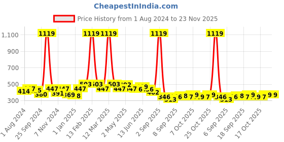 myntra.com BUMZEE Boys Typography Printed Mid-Rise Cotton Shorts bumzee Price History Graph from 1 Aug 2024 to 22 Nov 2025