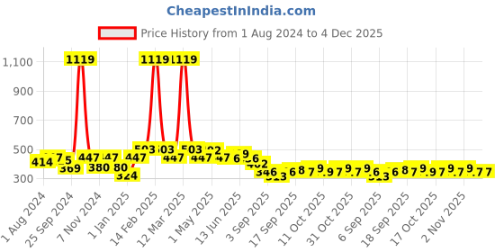 myntra.com BUMZEE Boys Typography Printed Mid-Rise Cotton Shorts bumzee Price History Graph from 1 Aug 2024 to 4 Dec 2025