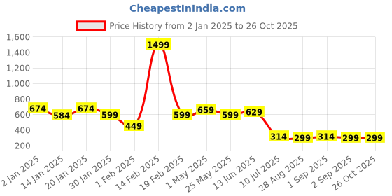 myntra.com BUMZEE Boys Typography Printed Sweatshirt bumzee Price History Graph from 2 Jan 2025 to 26 Oct 2025
