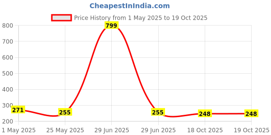myntra.com BUMZEE Boys Typography Printed Sweatshirt bumzee Price History Graph from 1 May 2025 to 18 Oct 2025