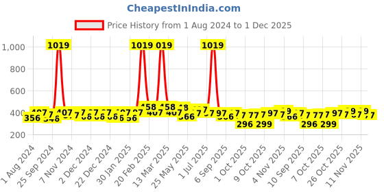 myntra.com BUMZEE Boys Typography Printed T-shirt bumzee Price History Graph from 1 Aug 2024 to 1 Dec 2025