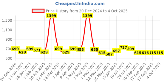 myntra.com BUMZEE Boys V-Neck Front-Open Sweater bumzee Price History Graph from 20 Dec 2024 to 4 Oct 2025