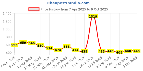 myntra.com Bumzee Boys Washed Regular Fit Mid-Rise Regular Shorts bumzee Price History Graph from 7 Apr 2025 to 4 Oct 2025
