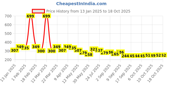 myntra.com BUMZEE BoysPack Of 2 Cotton Printed Beanie bumzee Price History Graph from 13 Jan 2025 to 18 Oct 2025