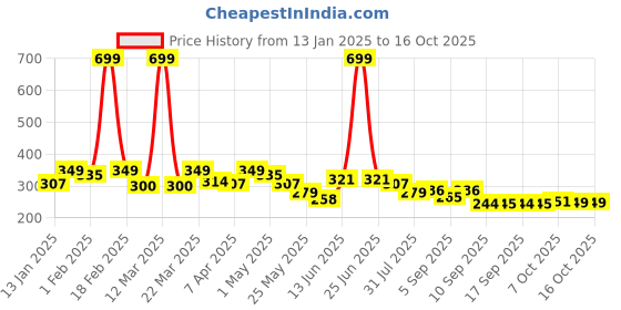 myntra.com BUMZEE BoysPack Of 2 Printed Cotton Beanie bumzee Price History Graph from 13 Jan 2025 to 16 Oct 2025