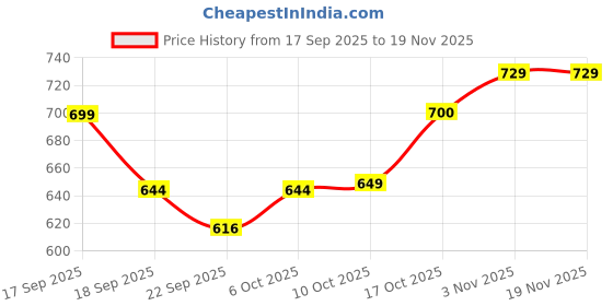 myntra.com BUMZEE Colourblocked Fit & Flare Dress bumzee Price History Graph from 17 Sep 2025 to 18 Nov 2025