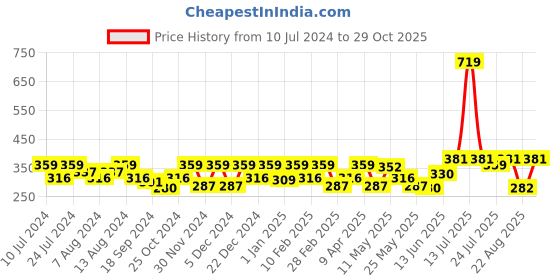myntra.com BUMZEE Cotton Print Fit & Flare Dress bumzee Price History Graph from 10 Jul 2024 to 29 Oct 2025