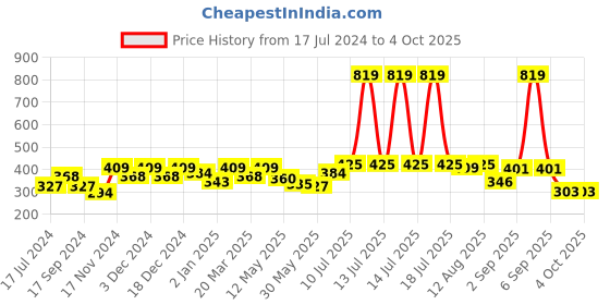 myntra.com BUMZEE Cotton Print Fit & Flare Dress bumzee Price History Graph from 17 Jul 2024 to 4 Oct 2025