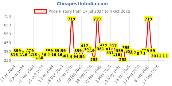 myntra.com BUMZEE Cotton Print Round Neck Fit & Flare Dress bumzee Price History Graph from 17 Jul 2024 to 4 Oct 2025