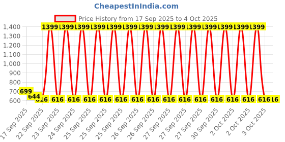 myntra.com BUMZEE Embellished Fit & Flare Dress bumzee Price History Graph from 17 Sep 2025 to 4 Oct 2025