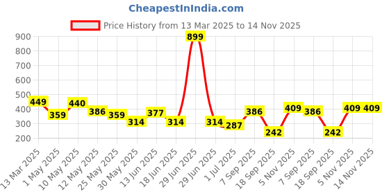 myntra.com BUMZEE Embellished Peter Pan Collar A-Line Dress bumzee Price History Graph from 13 Mar 2025 to 14 Nov 2025