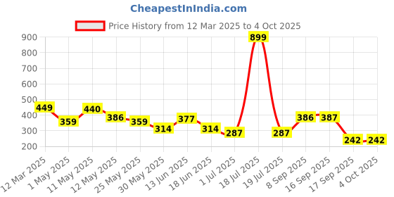 myntra.com BUMZEE Embellished Peter Pan Collar A-Line Dress bumzee Price History Graph from 12 Mar 2025 to 4 Oct 2025