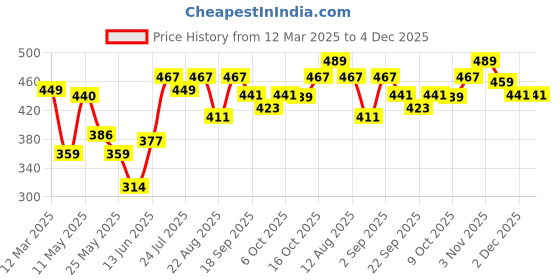 myntra.com BUMZEE Embellished Peter Pan Collar A-Line Dress bumzee Price History Graph from 12 Mar 2025 to 4 Dec 2025