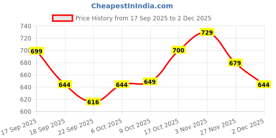 myntra.com BUMZEE Fit & Flare Dress bumzee Price History Graph from 17 Sep 2025 to 2 Dec 2025