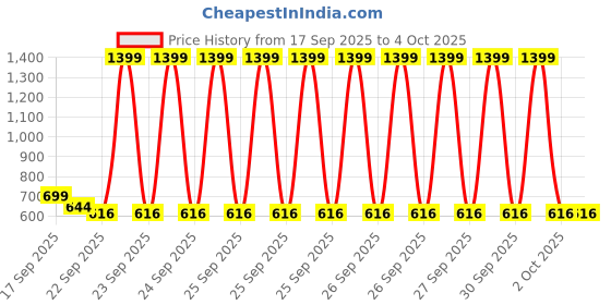 myntra.com BUMZEE Fit & Flare Dress bumzee Price History Graph from 17 Sep 2025 to 4 Oct 2025
