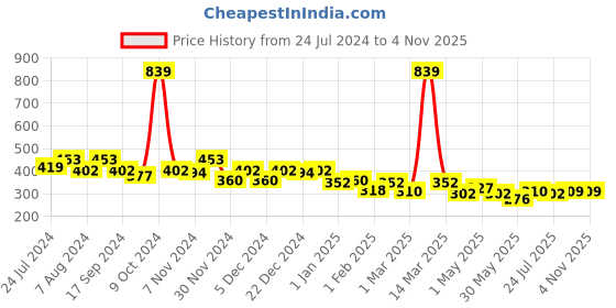myntra.com BUMZEE Floral Print A-Line Dress bumzee Price History Graph from 24 Jul 2024 to 3 Nov 2025