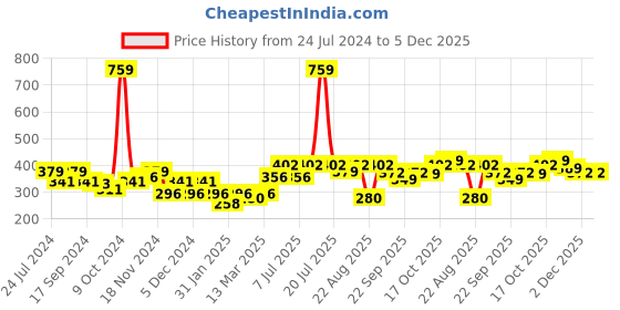 myntra.com BUMZEE Floral Print A-Line Dress bumzee Price History Graph from 24 Jul 2024 to 4 Dec 2025