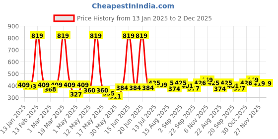 myntra.com BUMZEE Floral Print A-Line Dress bumzee Price History Graph from 13 Jan 2025 to 1 Dec 2025