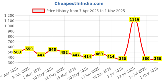 myntra.com BUMZEE Girls 2 Printed T-shirt bumzee Price History Graph from 7 Apr 2025 to 31 Oct 2025