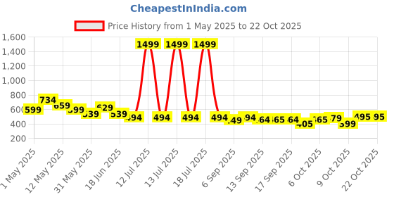 myntra.com BUMZEE Girls 2 Printed T-shirt bumzee Price History Graph from 1 May 2025 to 21 Oct 2025