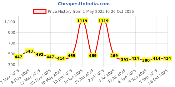 myntra.com BUMZEE Girls 2 Printed T-shirt bumzee Price History Graph from 1 May 2025 to 26 Oct 2025