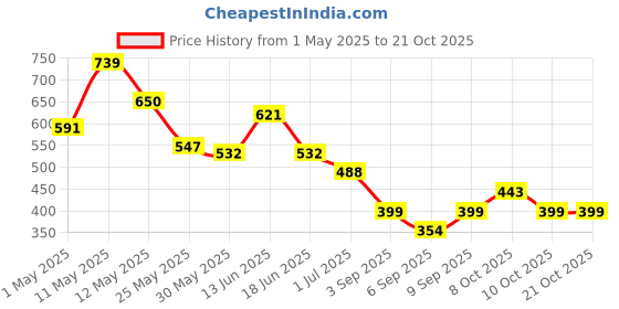 myntra.com BUMZEE Girls Abstract Printed T-shirt with Capris bumzee Price History Graph from 1 May 2025 to 21 Oct 2025