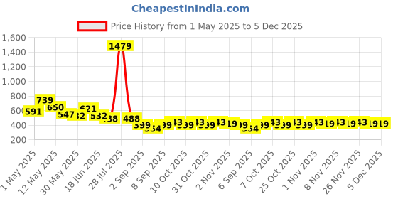 myntra.com BUMZEE Girls Abstract Printed T-shirt with Capris bumzee Price History Graph from 1 May 2025 to 5 Dec 2025