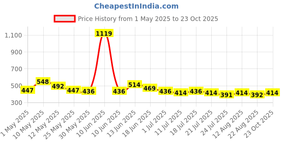 myntra.com BUMZEE Girls Animal Printed T-shirt with Shorts bumzee Price History Graph from 1 May 2025 to 23 Oct 2025