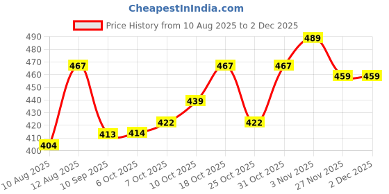 myntra.com BUMZEE Girls Basic Jumpsuit with Ruffles bumzee Price History Graph from 10 Aug 2025 to 1 Dec 2025