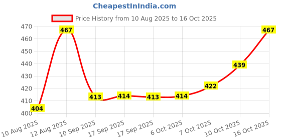 myntra.com BUMZEE Girls Basic Jumpsuit with Ruffles bumzee Price History Graph from 10 Aug 2025 to 16 Oct 2025