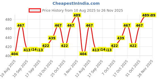 myntra.com BUMZEE Girls Basic Jumpsuit with Ruffles bumzee Price History Graph from 10 Aug 2025 to 25 Nov 2025
