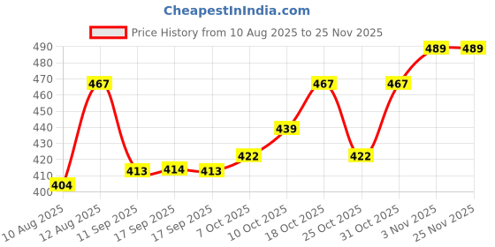myntra.com BUMZEE Girls Basic Jumpsuit with Ruffles bumzee Price History Graph from 10 Aug 2025 to 24 Nov 2025