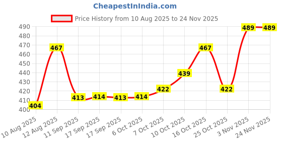 myntra.com BUMZEE Girls Basic Jumpsuit with Ruffles bumzee Price History Graph from 10 Aug 2025 to 23 Nov 2025