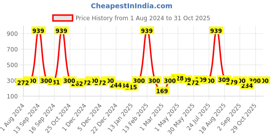 myntra.com BUMZEE Girls Conversational Printed Cotton A-Line Dress bumzee Price History Graph from 1 Aug 2024 to 30 Oct 2025