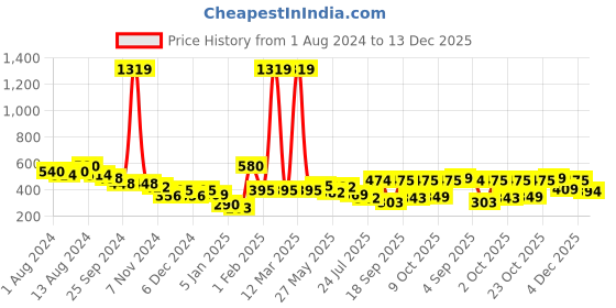 myntra.com BUMZEE Girls Conversational Printed Cotton Sweatshirt bumzee Price History Graph from 1 Aug 2024 to 13 Dec 2025