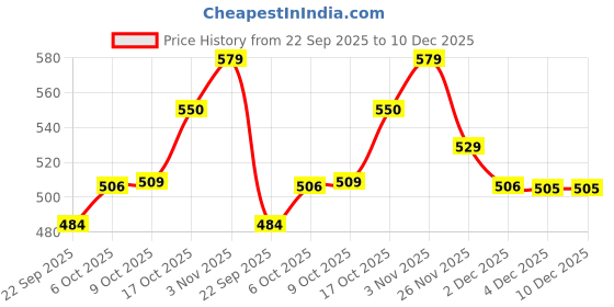 myntra.com BUMZEE Girls Conversational Printed Fit & Flare Dress bumzee Price History Graph from 22 Sep 2025 to 10 Dec 2025