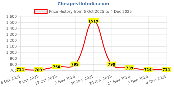 myntra.com BUMZEE Girls Conversational Printed Fit & Flare Dress bumzee Price History Graph from 6 Oct 2025 to 3 Dec 2025