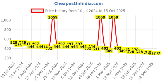 myntra.com BUMZEE Girls Conversational Printed Jabla & Pyjama bumzee Price History Graph from 10 Jul 2024 to 15 Oct 2025