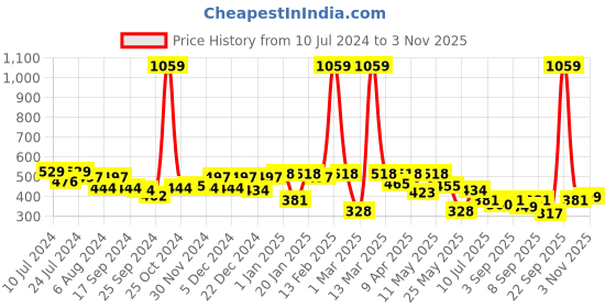 myntra.com BUMZEE Girls Conversational Printed Night suit bumzee Price History Graph from 10 Jul 2024 to 1 Nov 2025