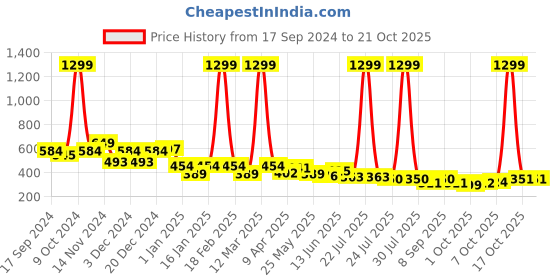 myntra.com BUMZEE Girls Conversational Printed Night suit bumzee Price History Graph from 17 Sep 2024 to 20 Oct 2025